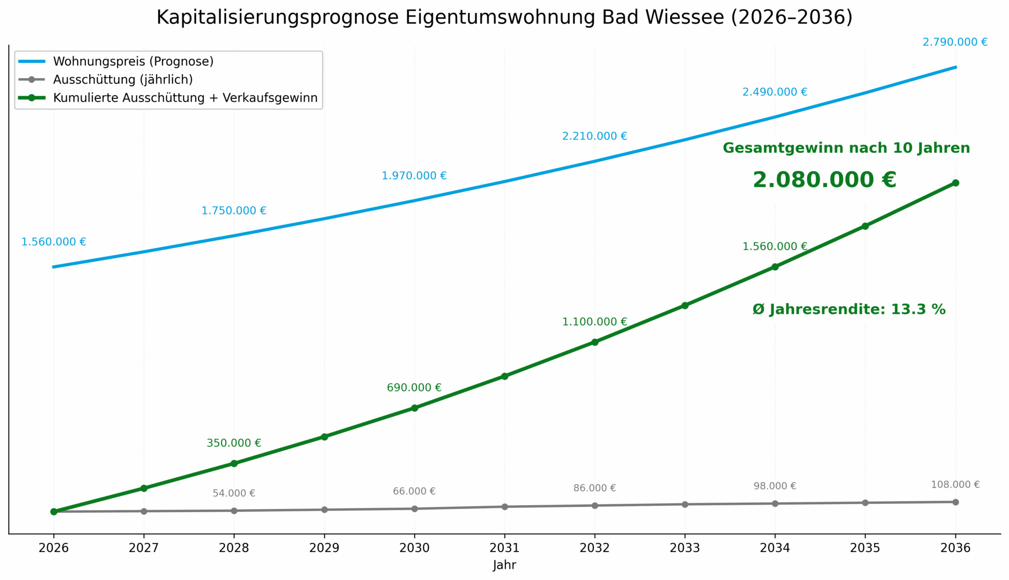 Kapitalisierungsprognose 2026–2036