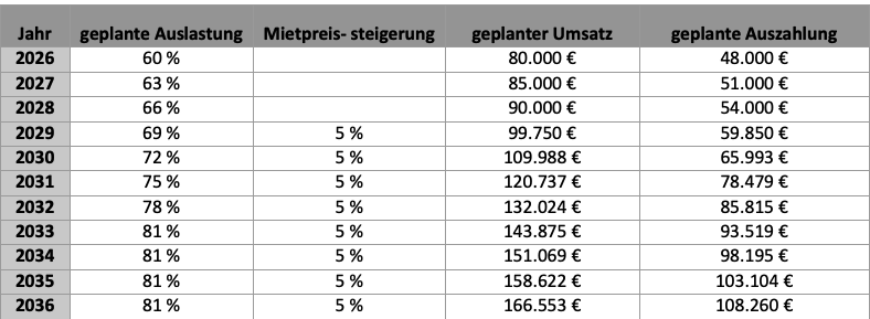 Mietprognose 2026–2036